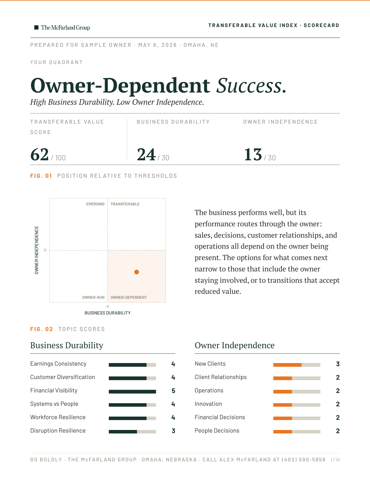 A sample Transferable Value Index scorecard for the Owner-Dependent Success quadrant. Transferable Value Score 62 of 100. Business Durability 24 of 30. Owner Independence 13 of 30.